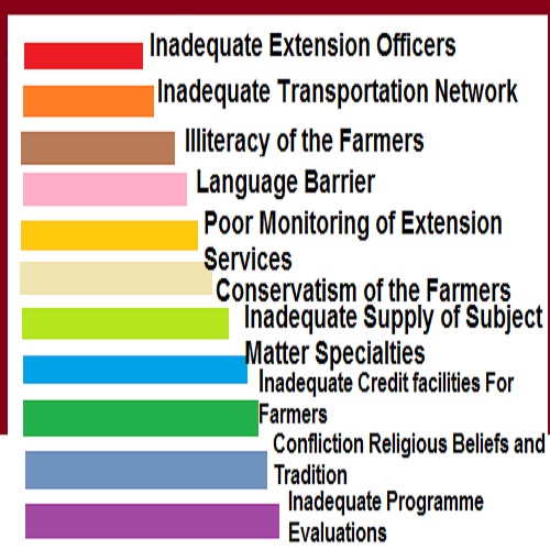 Problem of agricultural extension
