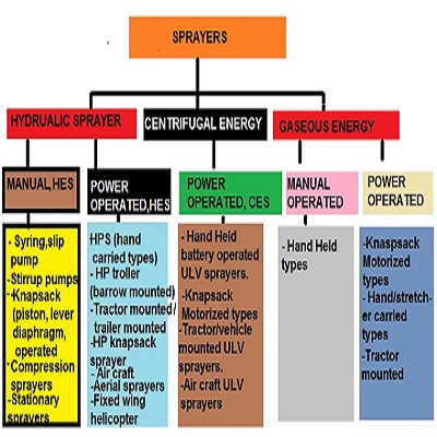 Agricultural Sprayers